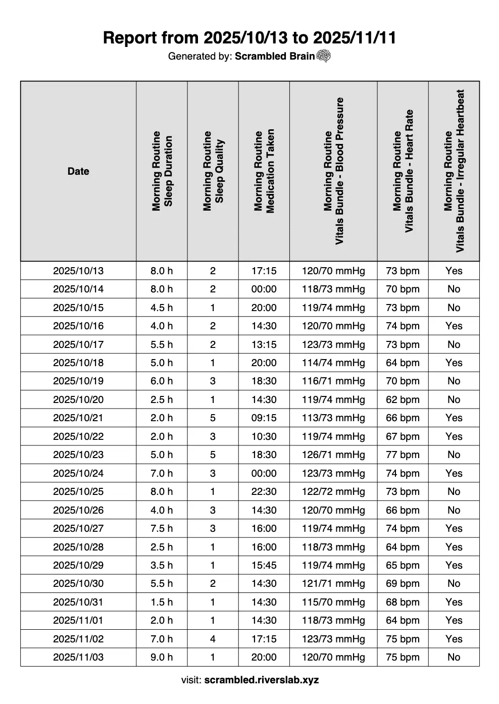 Well structured PDF report, with clear headers and sections, easy to be understood by healthcare providers